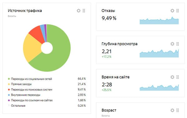 Кейс для smm-специалиста
